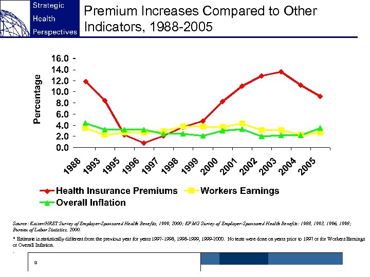 Premium Increases Compared to Other Indicators, 1988 -2005 ^ Source: Kaiser/HRET Survey of Employer-Sponsored