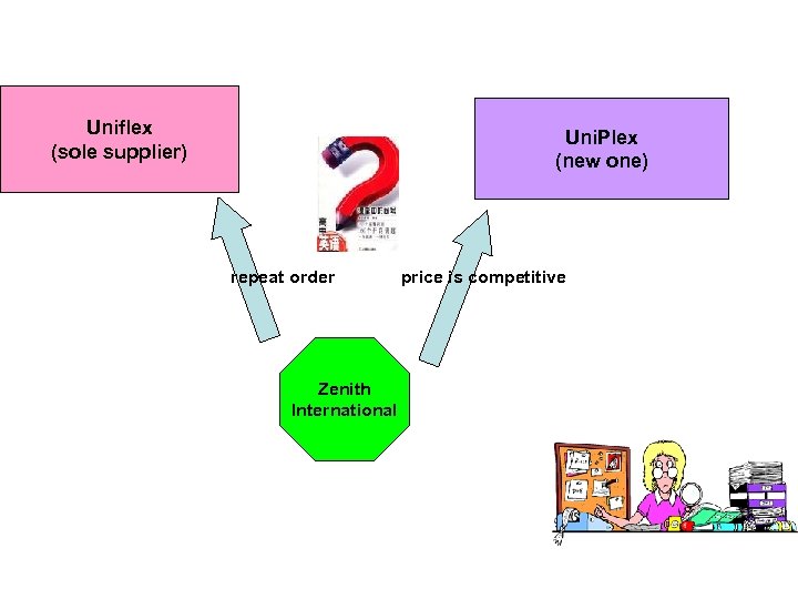 Uniflex (sole supplier) Uni. Plex (new one) repeat order Zenith International price is competitive