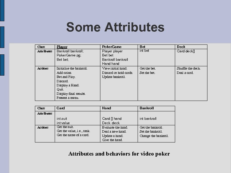 Some Attributes Class Attributes Player Bankroll bankroll; Poker. Game pg; Bet bet; Actions Initialize