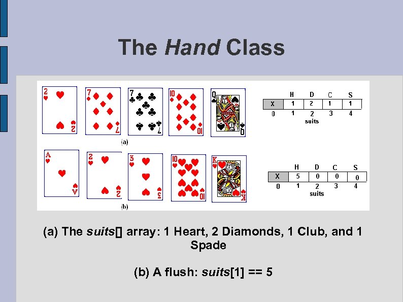 The Hand Class (a) The suits[] array: 1 Heart, 2 Diamonds, 1 Club, and