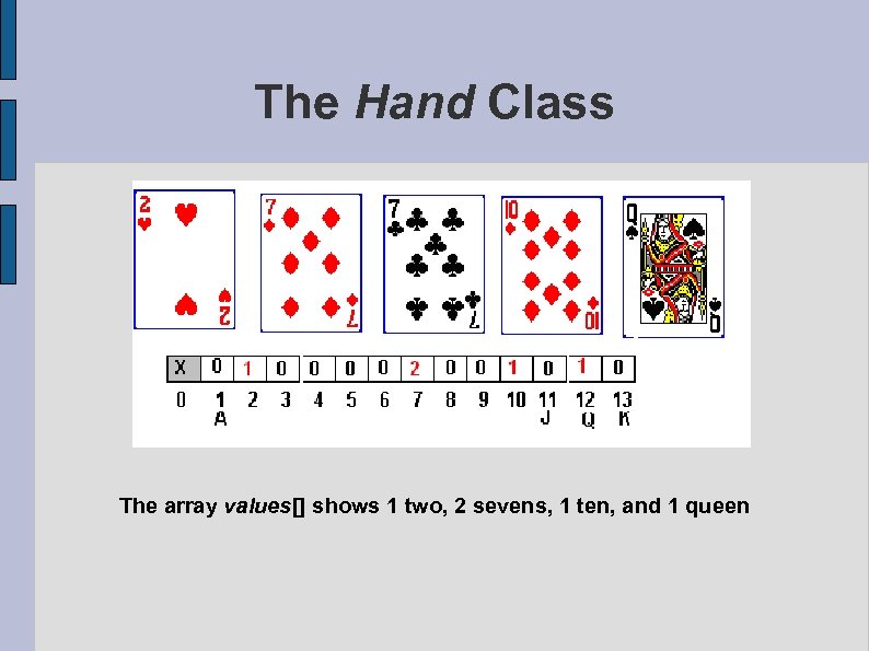 The Hand Class The array values[] shows 1 two, 2 sevens, 1 ten, and