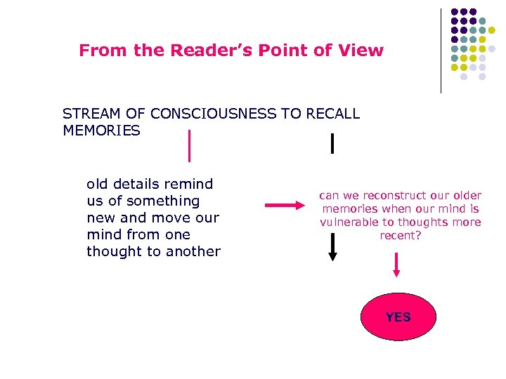 From the Reader’s Point of View STREAM OF CONSCIOUSNESS TO RECALL MEMORIES old details
