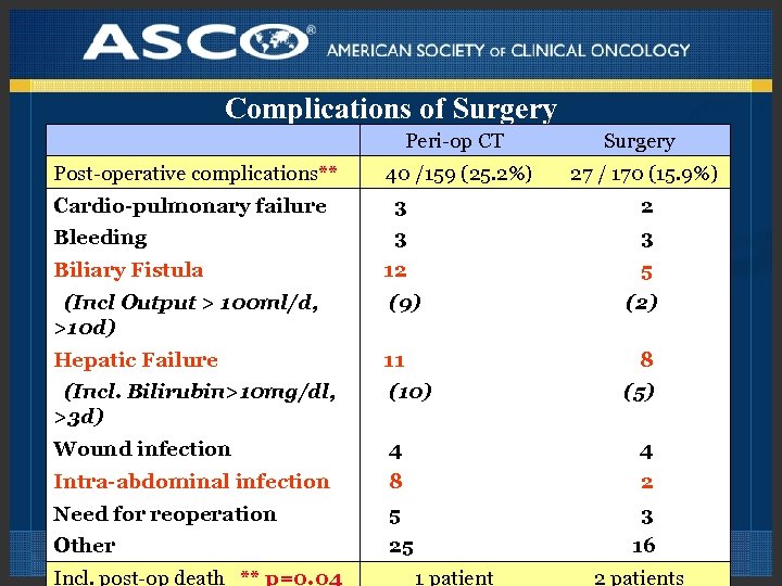 Complications of Surgery Peri-op CT Post-operative complications** Surgery 40 /159 (25. 2%) 27 /