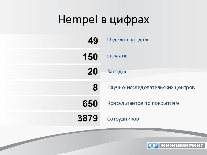 Hempel в цифрах 49 Отделов продаж 150 Складов 20 Заводов 8 650 3879 Научно-исследовательских