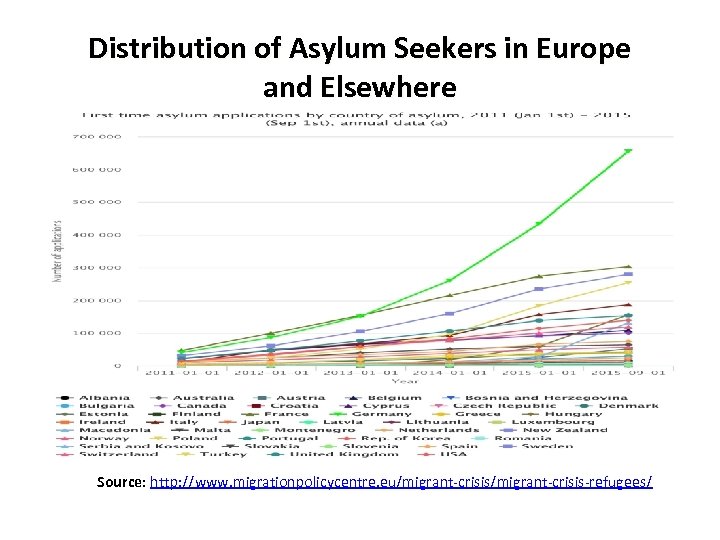 Distribution of Asylum Seekers in Europe and Elsewhere Source: http: //www. migrationpolicycentre. eu/migrant-crisis-refugees/ 