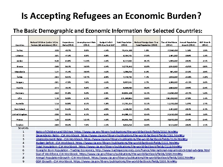 Is Accepting Refugees an Economic Burden? The Basic Demographic and Economic Information for Selected