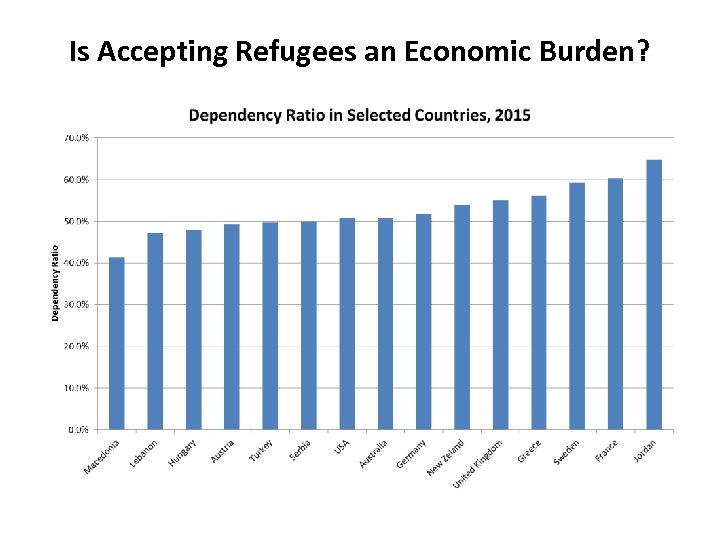 Is Accepting Refugees an Economic Burden? 