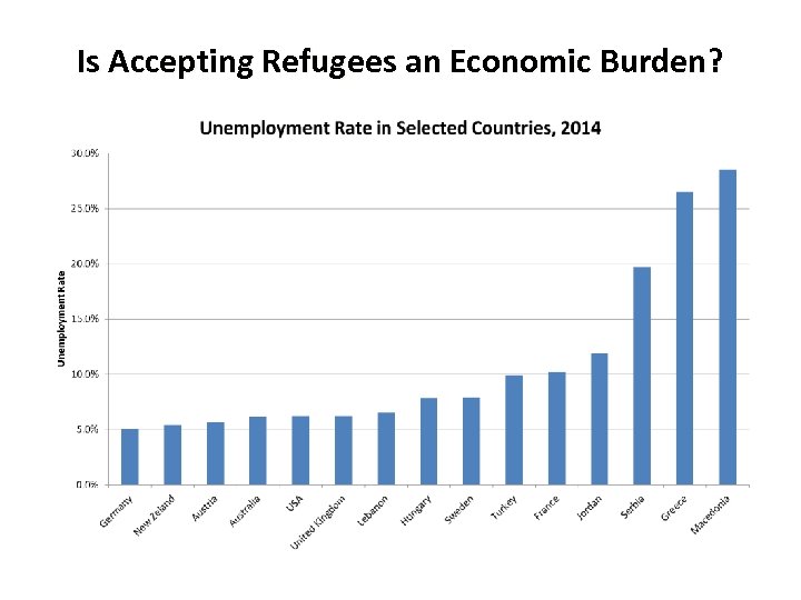 Is Accepting Refugees an Economic Burden? 