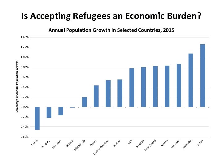 Is Accepting Refugees an Economic Burden? 