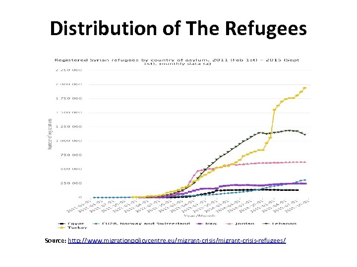 Distribution of The Refugees Source: http: //www. migrationpolicycentre. eu/migrant-crisis-refugees/ 