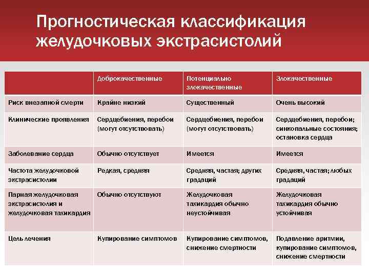 Прогностическая классификация желудочковых экстрасистолий Доброкачественные Потенциально злокачественные Злокачественные Риск внезапной смерти Крайне низкий Существенный