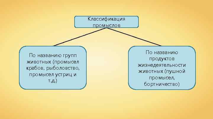 Классификация промыслов По названию групп животных (промысел крабов, рыболовство, промысел устриц и т. д.