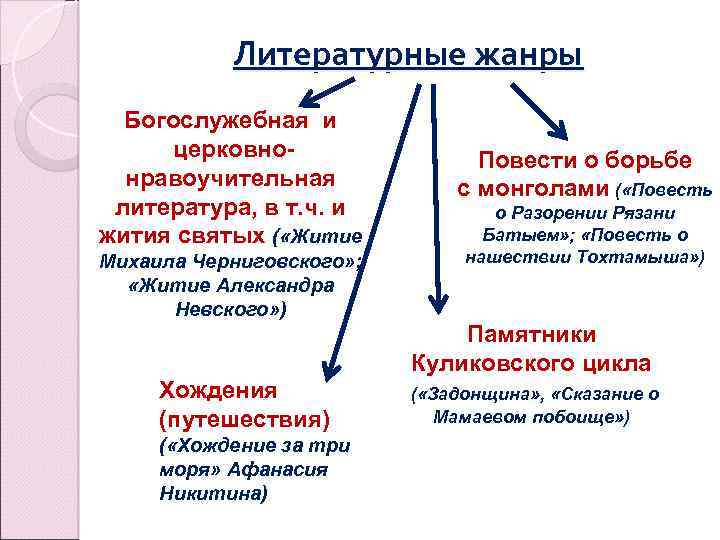 Литературные жанры Богослужебная и церковнонравоучительная литература, в т. ч. и жития святых ( «Житие