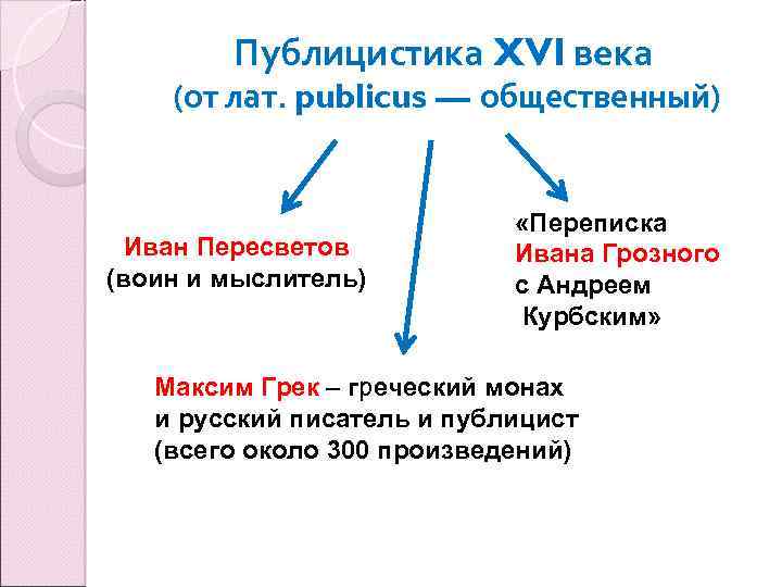 Публицистика XVI века (от лат. publicus — общественный) Иван Пересветов (воин и мыслитель) «Переписка