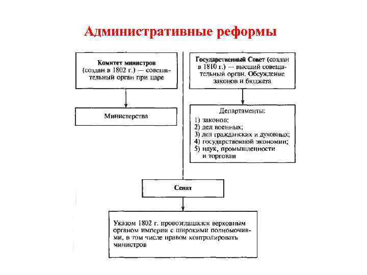 Административные реформы 