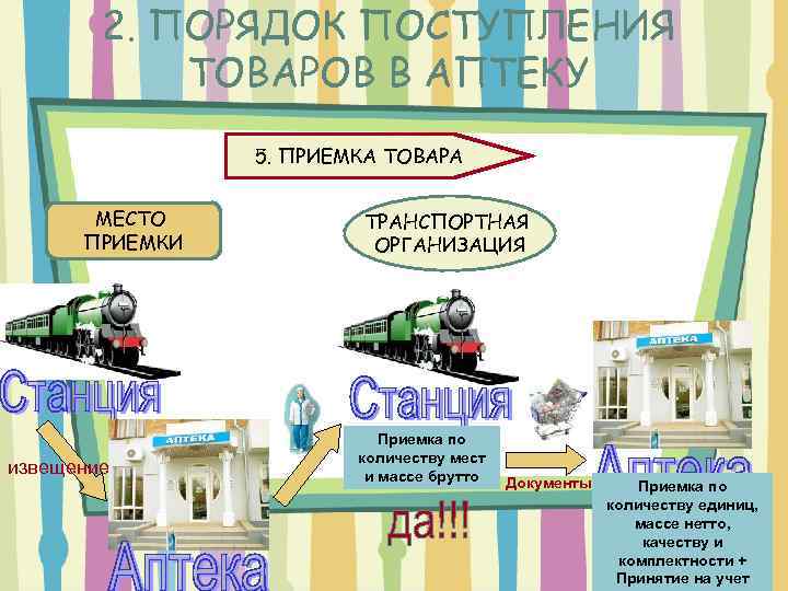 2. ПОРЯДОК ПОСТУПЛЕНИЯ ТОВАРОВ В АПТЕКУ 5. ПРИЕМКА ТОВАРА МЕСТО ПРИЕМКИ извещение ТРАНСПОРТНАЯ ОРГАНИЗАЦИЯ