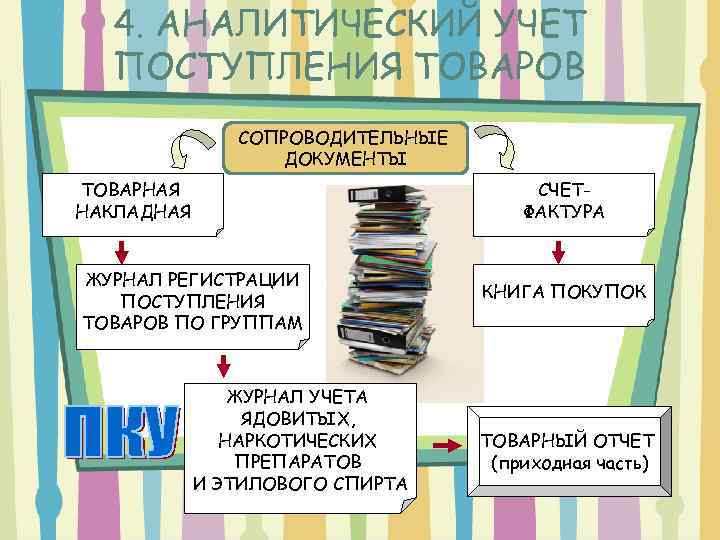 4. АНАЛИТИЧЕСКИЙ УЧЕТ ПОСТУПЛЕНИЯ ТОВАРОВ СОПРОВОДИТЕЛЬНЫЕ ДОКУМЕНТЫ ТОВАРНАЯ НАКЛАДНАЯ СЧЕТФАКТУРА ЖУРНАЛ РЕГИСТРАЦИИ ПОСТУПЛЕНИЯ ТОВАРОВ