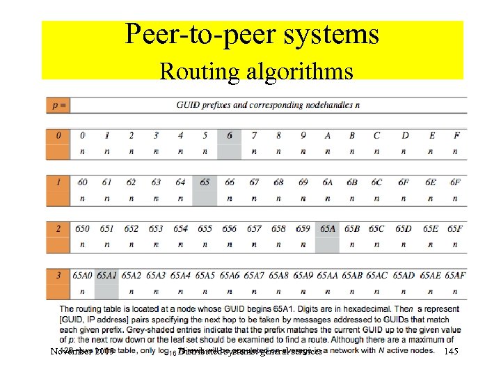 Peer-to-peer systems Routing algorithms • Full algorithm (Pastry) November 2005 Distributed systems: general services