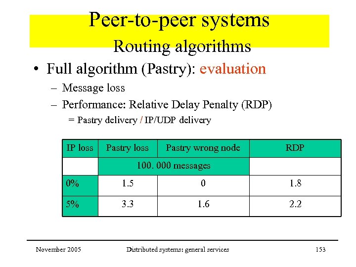 Peer-to-peer systems Routing algorithms • Full algorithm (Pastry): evaluation – Message loss – Performance: