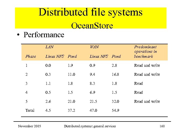 Distributed file systems • Performance Ocean. Store LAN WAN Phase Linux NFS Pond Predominant