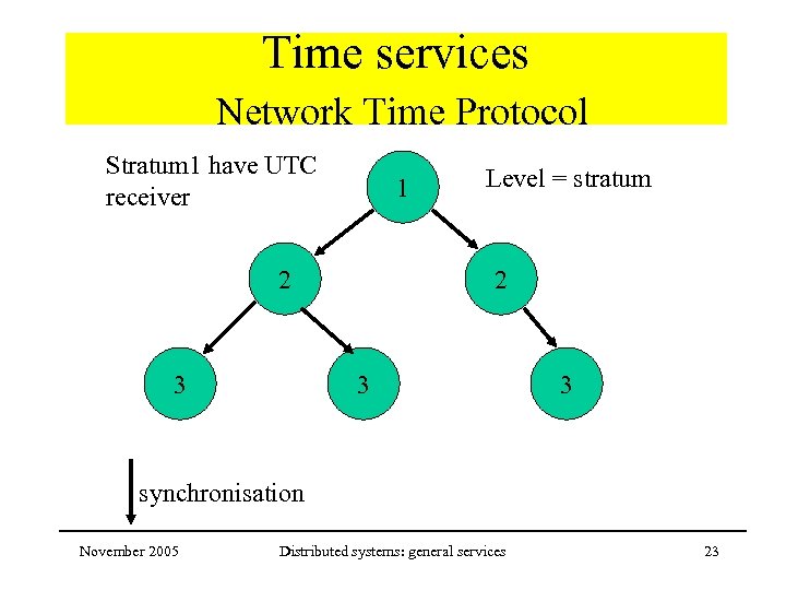 Time services Network Time Protocol Stratum 1 have UTC receiver 1 2 3 Level