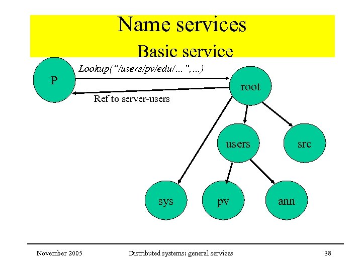Name services Basic service P Lookup(“/users/pv/edu/…”, …) root Ref to server-users sys November 2005