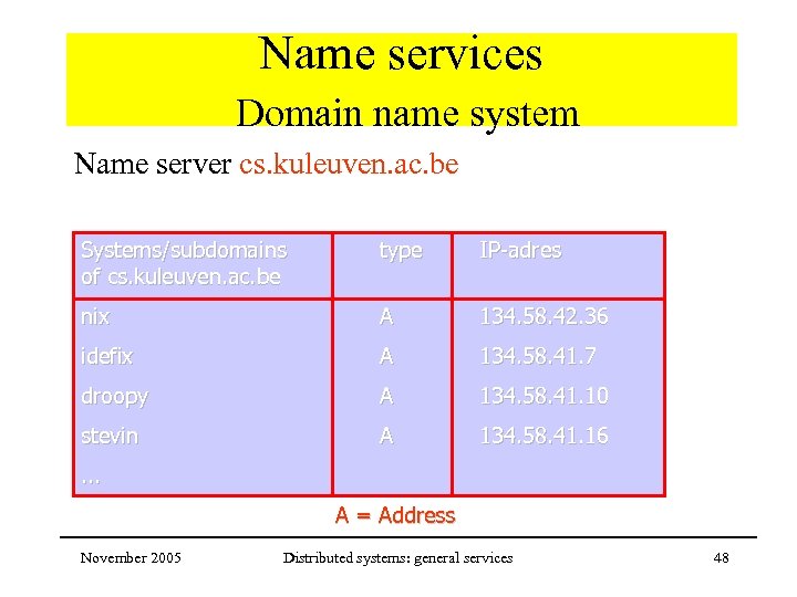 Name services Domain name system Name server cs. kuleuven. ac. be Systems/subdomains of cs.