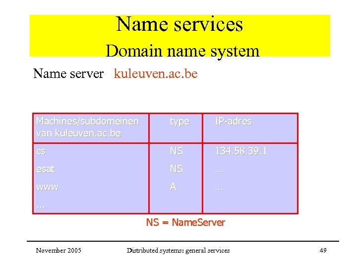Name services Domain name system Name server kuleuven. ac. be Machines/subdomeinen van kuleuven. ac.