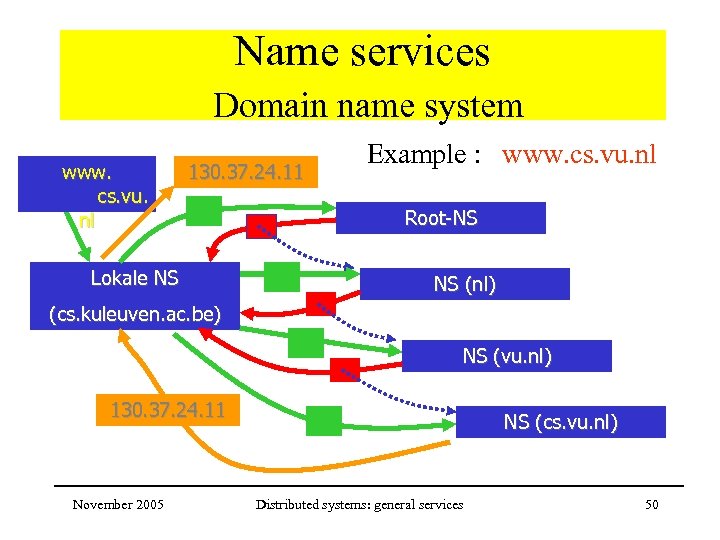 Name services Domain name system www. cs. vu. nl 130. 37. 24. 11 Lokale