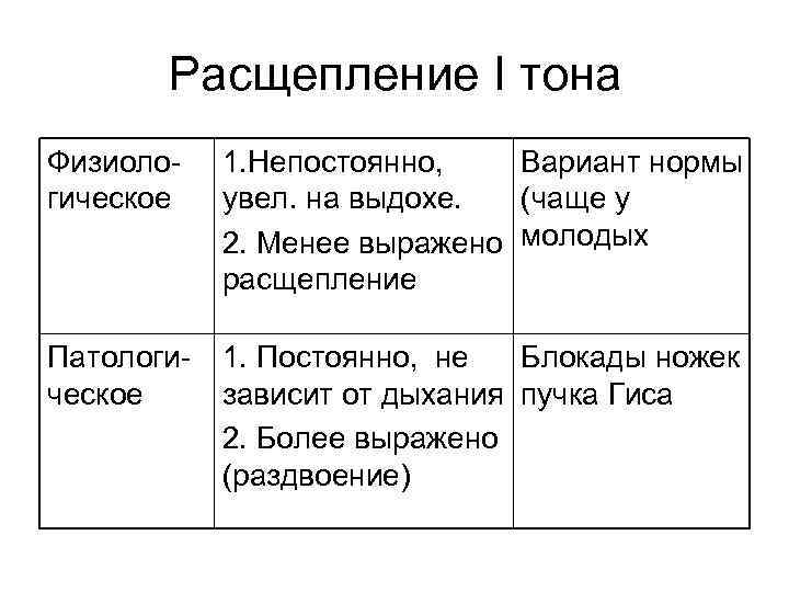 Расщепление I тона Физиологическое 1. Непостоянно, Вариант нормы увел. на выдохе. (чаще у 2.