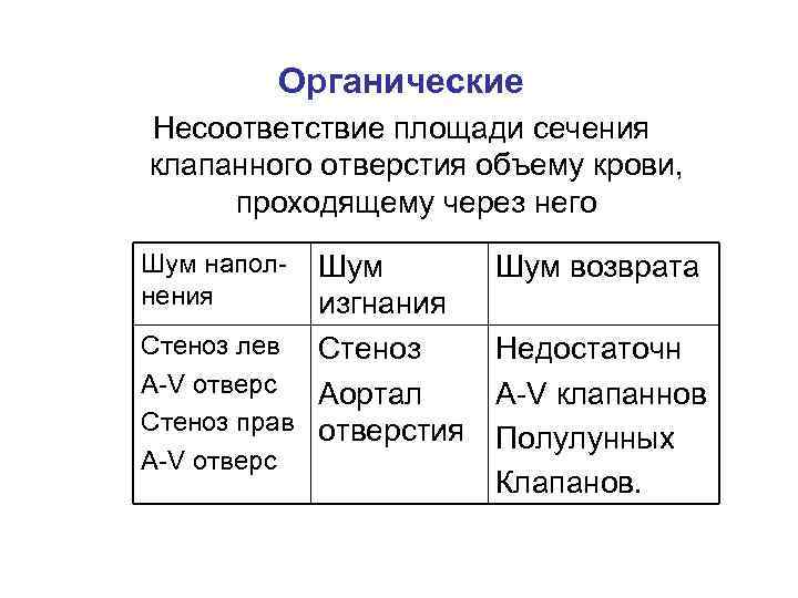 Органические Несоответствие площади сечения клапанного отверстия объему крови, проходящему через него Шум наполнения Шум