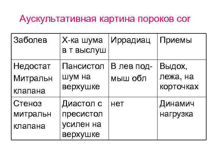 Аускультативная картина пороков сor Заболев Х-ка шума Иррадиац в т выслуш Приемы Недостат Митральн
