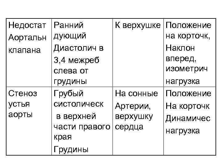 Недостат Ранний Аортальн дующий клапана Диастолич в 3, 4 межреб слева от грудины Стеноз