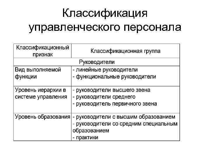 Классификация управленческого персонала 