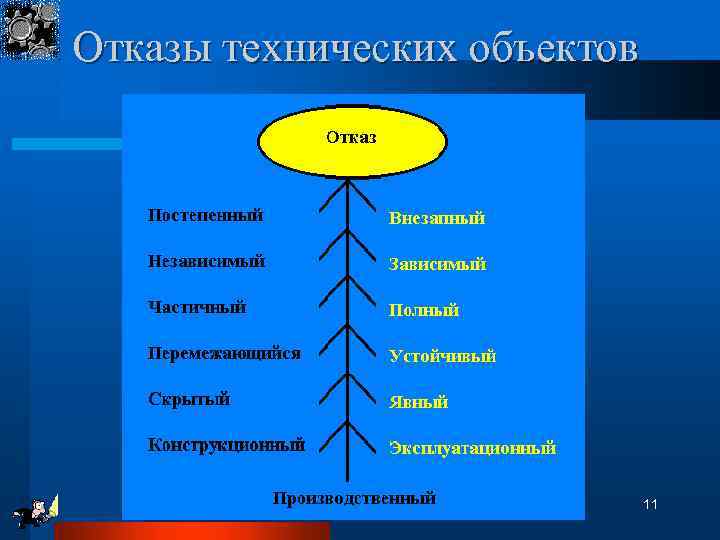 Отказы технических объектов 11 