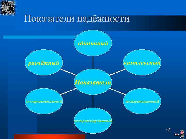 Показатели надёжности единичный комплексный расчётный Показатели экспериментальный эксплуатационный экстраполированный 12 
