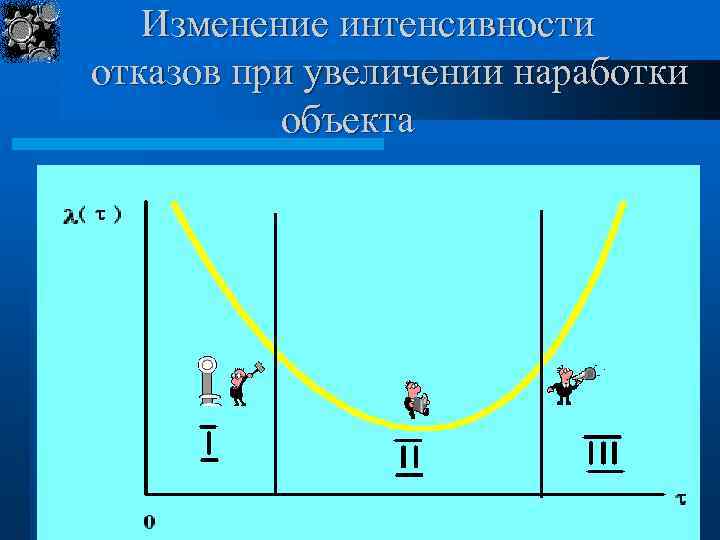 Изменение интенсивности отказов при увеличении наработки объекта 22 