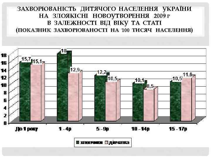 ЗАХВОРЮВАНІСТЬ ДИТЯЧОГО НАСЕЛЕННЯ УКРАЇНИ НА ЗЛОЯКІСНІ НОВОУТВОРЕННЯ 2009 Р В ЗАЛЕЖНОСТІ ВІД ВІКУ ТА