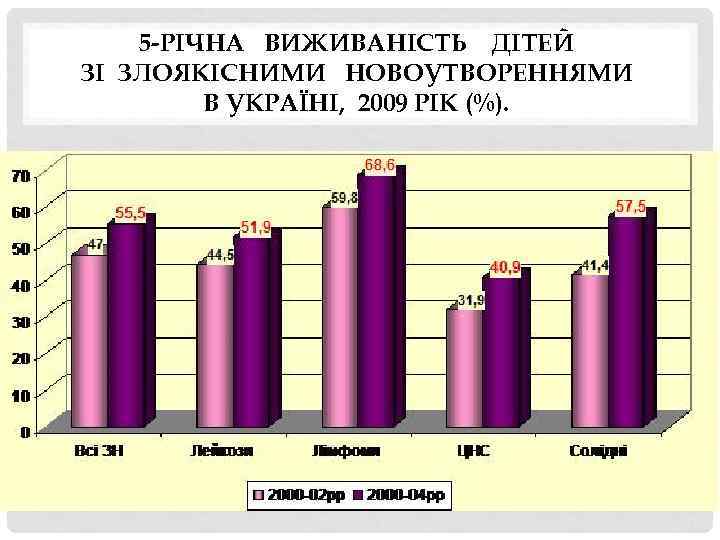 5 -РІЧНА ВИЖИВАНІСТЬ ДІТЕЙ ЗІ ЗЛОЯКІСНИМИ НОВОУТВОРЕННЯМИ В УКРАЇНІ, 2009 РІК (%). 