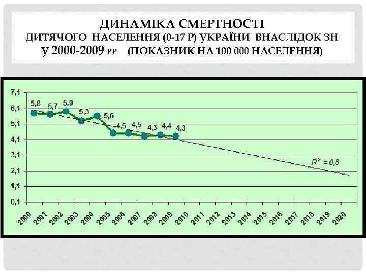 ДИНАМІКА СМЕРТНОСТІ ДИТЯЧОГО НАСЕЛЕННЯ (0 -17 Р) УКРАЇНИ ВНАСЛІДОК ЗН У 2000 -2009 РР