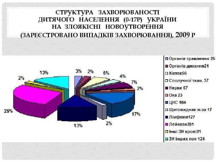 СТРУКТУРА ЗАХВОРЮВАНОСТІ ДИТЯЧОГО НАСЕЛЕННЯ (0 -17 Р) УКРАЇНИ НА ЗЛОЯКІСНІ НОВОУТВОРЕННЯ (ЗАРЕЄСТРОВАНО ВИПАДКІВ ЗАХВОРЮВАННЯ),