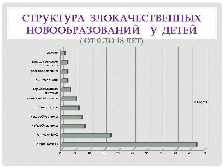 СТРУКТУРА ЗЛОКАЧЕСТВЕННЫХ НОВООБРАЗОВАНИЙ У ДЕТЕЙ ( ОТ 0 ДО 18 ЛЕТ) другие рак щитовидной