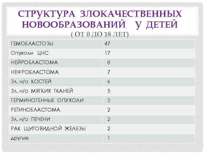 СТРУКТУРА ЗЛОКАЧЕСТВЕННЫХ НОВООБРАЗОВАНИЙ У ДЕТЕЙ ( ОТ 0 ДО 18 ЛЕТ) ГЕМОБЛАСТОЗЫ 47 Опухоли