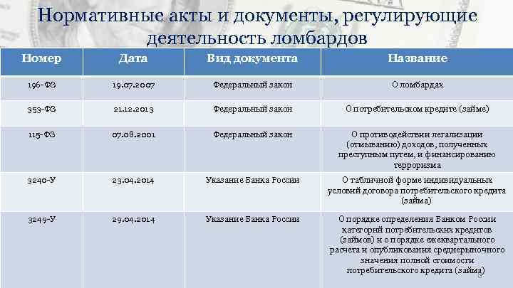 Нормативные акты и документы, регулирующие деятельность ломбардов Номер Дата Вид документа Название 196 -ФЗ