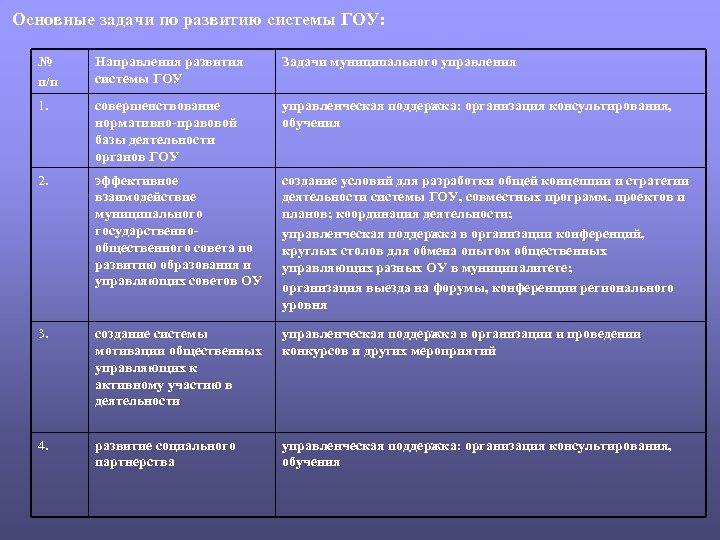 Основные задачи по развитию системы ГОУ: № п/п Направления развития системы ГОУ Задачи муниципального