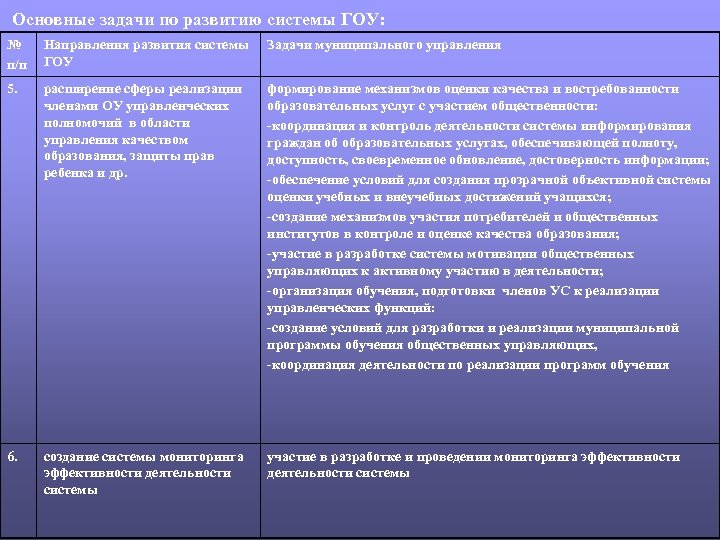 Основные задачи по развитию системы ГОУ: № п/п Направления развития системы ГОУ Задачи муниципального