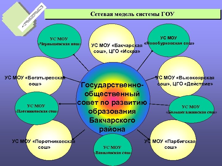 Сетевая модель системы ГОУ УС МОУ «Чернышевская нош» УС МОУ «Богатыревская оош» УС МОУ