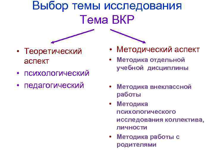 Выбор темы исследования Тема ВКР • Теоретический аспект • психологический • педагогический • Методический