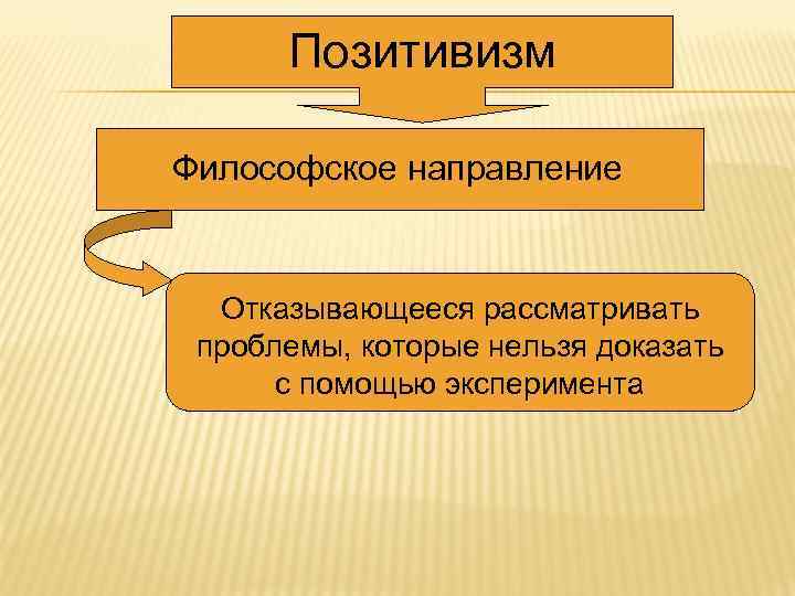 Позитивизм Философское направление Отказывающееся рассматривать проблемы, которые нельзя доказать с помощью эксперимента 