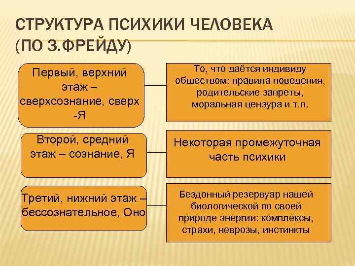 СТРУКТУРА ПСИХИКИ ЧЕЛОВЕКА (ПО З. ФРЕЙДУ) Первый, верхний этаж – сверхсознание, сверх -Я То,